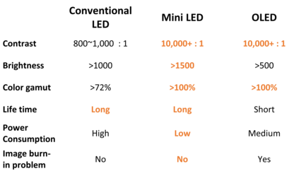 Mini LED Comparison of performance Mini LED Comparison of performance