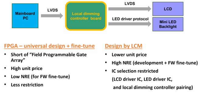 Mini LED Local Dimming Control
