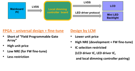Local dimming control