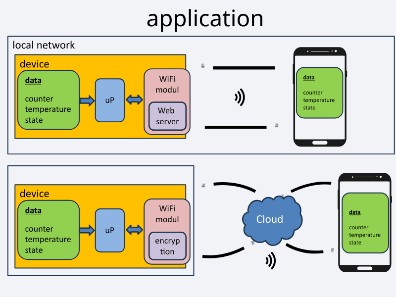 Structure IoT (Internet of Things) Structure IoT (Internet of Things)